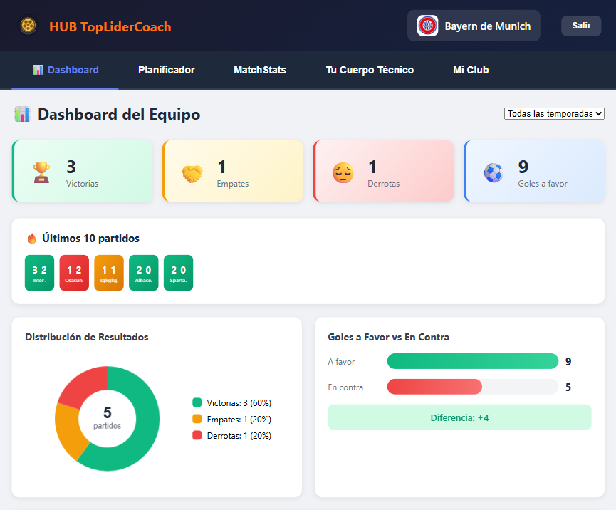 Dashboard TopLiderCoach